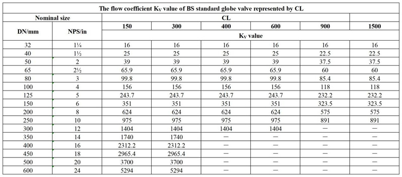 KV value flow coefficient of the stop valve